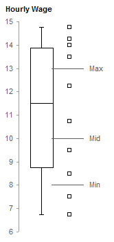 Wage Box Plot - Alternative