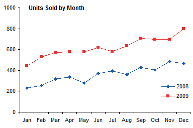 Chart, Units Sold by Month, 2008-2009