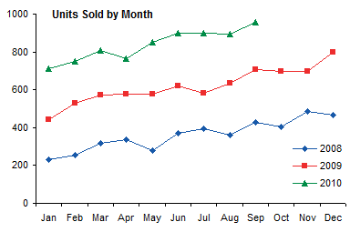 Chart, Units Sold by Month, 2008-2010