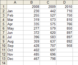 Data, Units Sold by Month, 2008-2010