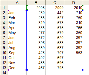 Data, Units Sold by Month, 2008-2010