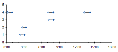 XY Gantt chart of ambulance call data - Step 1