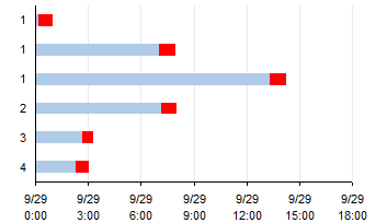 Gantt chart of ambulance call data - step 2