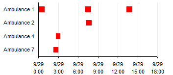 Gantt chart of ambulance call data - step 8