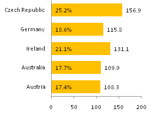 One-Color Bime Bar Chart