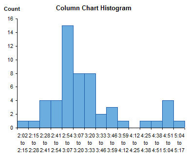 Histogram Using Column Chart