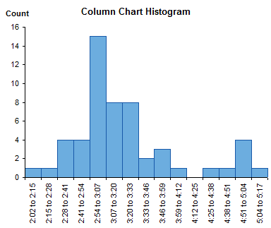 Histogram Using Column Chart