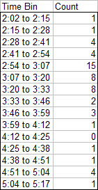 Histogram Data in Bins