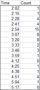 Histogram Data Table