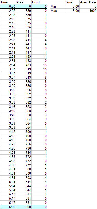 Data for XY-Area Chart Filled Histogram