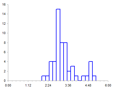 Filled XY Chart Histogram - Step 1