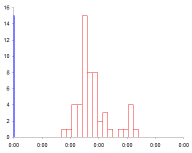 Filled XY Chart Histogram - Step 2