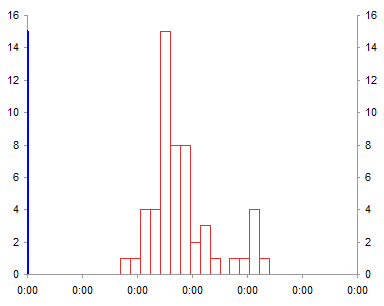 Filled XY Chart Histogram - Step 3