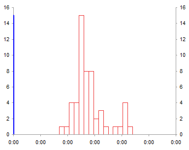 excel 2d histogram