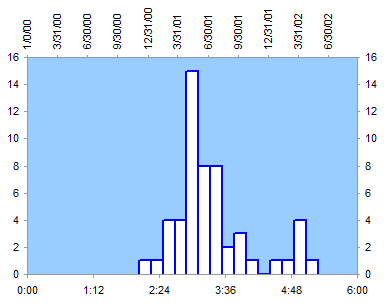 histograms in excel