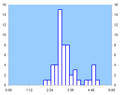 Filled XY Chart Histogram - Step 7