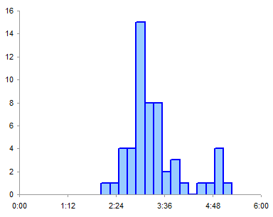 Filled XY Chart Histogram - Step 9