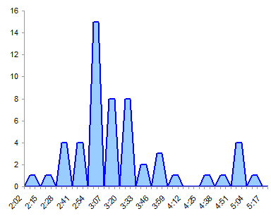 Area Chart Histogram