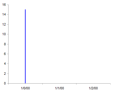 Area Chart Histogram