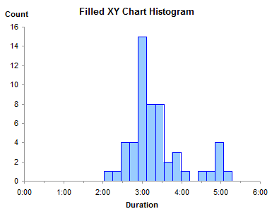 Filled XY Chart Histogram