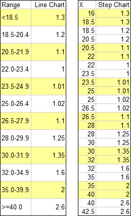 Line Chart For Unequal Intervals - Peltier Tech