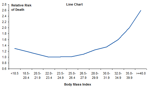 Mortality vs BMI - Horizontal Labels