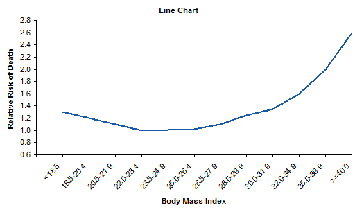 Mortality vs BMI - Original Chart