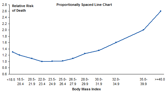 Mortality vs BMI - Proportional Chart with Axis Labels