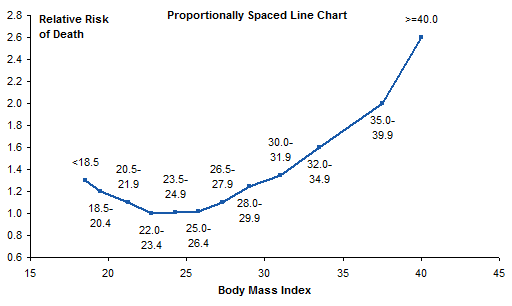 Mortality vs BMI - Proportional Chart with Data Labels