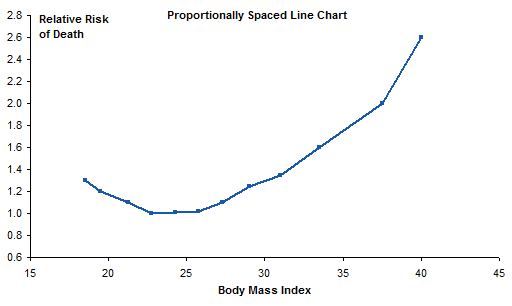 Mortality vs BMI - Proportional Chart