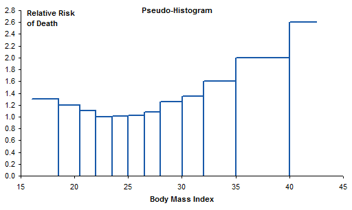 Mortality vs BMI - Pseudo Histogram