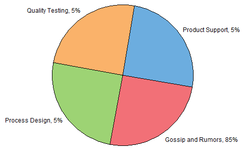 My Favorite Pie Chart