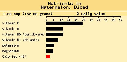 Nutritients in Watermelons