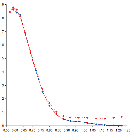 Measured Data Plus Sixth Order Polynomial Fit Plus Calculated Points