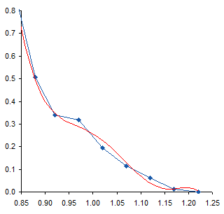 Measured Data Plus Sixth Order Polynomial Fit Showing Lack of Fit at Bottom