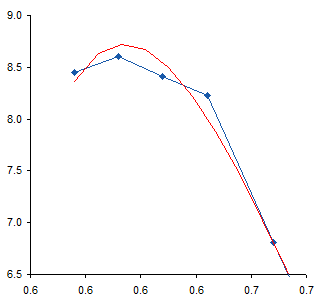 Measured Data Plus Sixth Order Polynomial Fit Showing Lack of Fit at Top