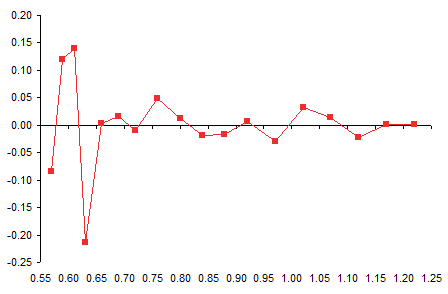 Error Between Measured Data and Calculated Points