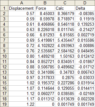 Measured and Calculated Data and Error Tabulated