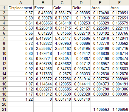 Area Computed for Both Measured and Calculated Data