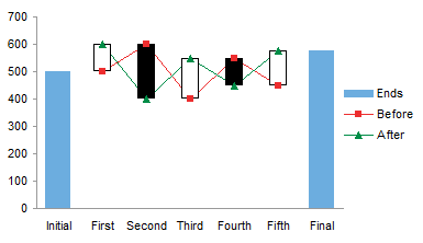 Up Down Bar Waterfall Chart - Step 3