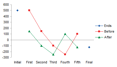 what is it called when a line graph goes up and down