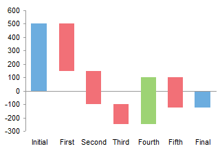 Up Down Bar Plus Minus Waterfall Chart - Finished