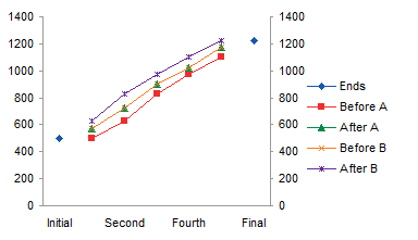 2-part Up-Down Bar Waterfall Chart with Monolithic Endpoints - Step 2