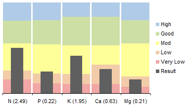 Excel chart with irregular horizontal bands