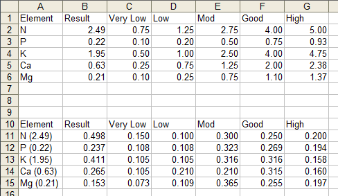 Sample results and qualitative value ranges