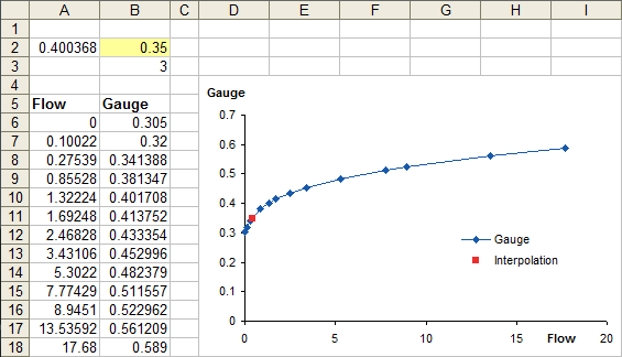 Interpolating to solve for X - example 2