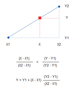 Algebraic construction for interpolation