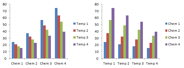 2D Bar Charts: by row and by column