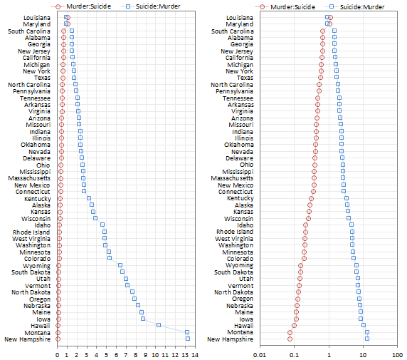 Both ratios in one dot plot (left: linear, right: log)