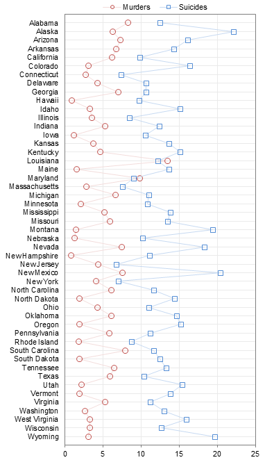 Unsorted Dot Plot Comparing Murder and Suicide Rates